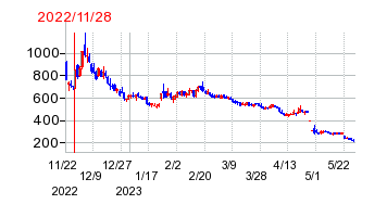 2022年11月28日 15:21前後のの株価チャート